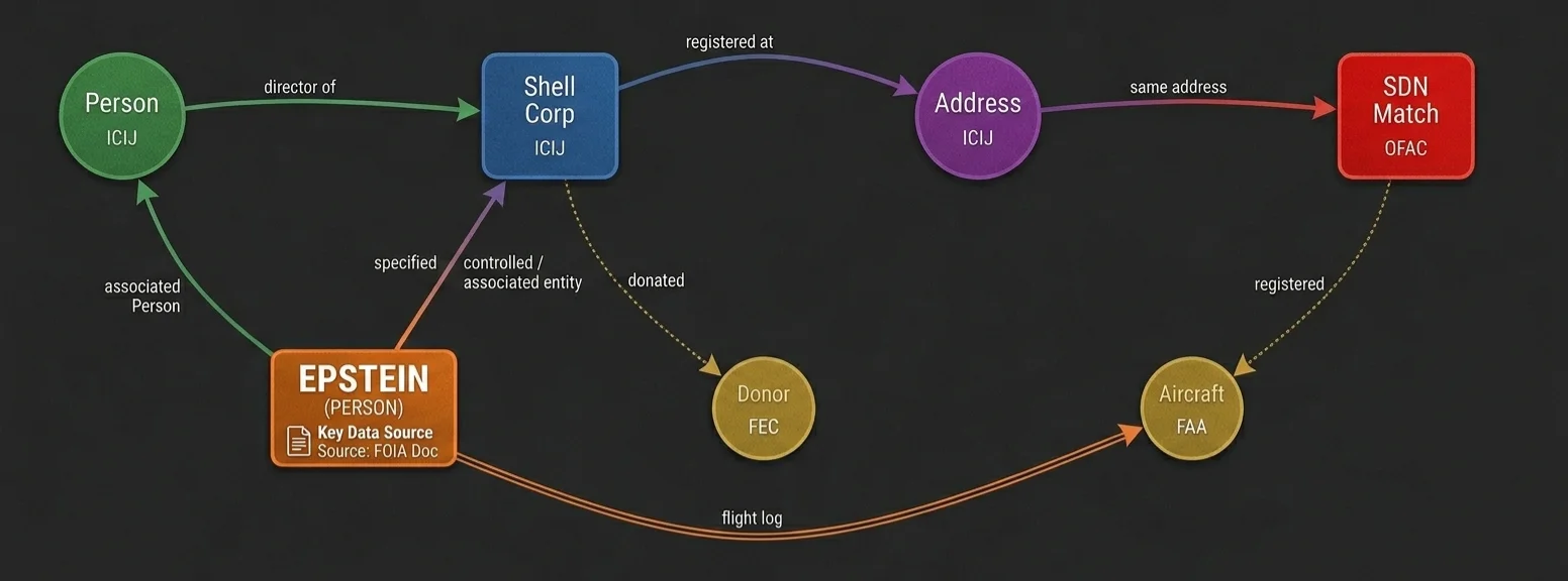 Cross-dataset pattern detection: showing connections between a person, shell company, address, OFAC sanctions match, Epstein documents, FEC donors, and FAA aircraft registrations